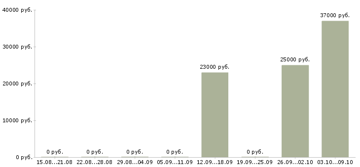 Вакансии менеджер по кредитованию в Белгороде - Медиана зарплат менеджер по кредитованию в Белгороде за 2 месяца