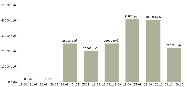 Вакансии менеджер по подбору персонала в Кирове - Медиана зарплат менеджер по подбору персонала в Кирове за 2 месяца