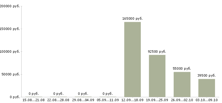 Вакансии менеджер склада в Архангельске - Медиана зарплат менеджер склада в Архангельске за 2 месяца