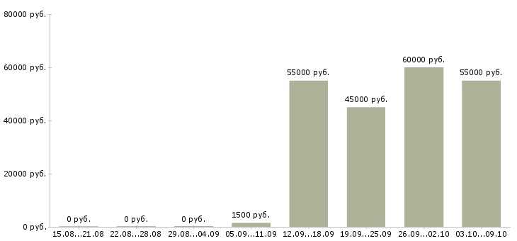 Вакансии монолитчик Санкт-петербург - Медиана зарплат монолитчик Санкт-петербург за 2 месяца