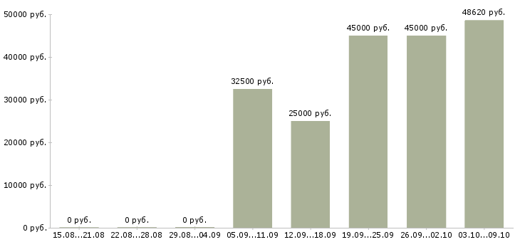 Вакансии монтажники в Смоленске - Медиана зарплат монтажники в Смоленске за 2 месяца