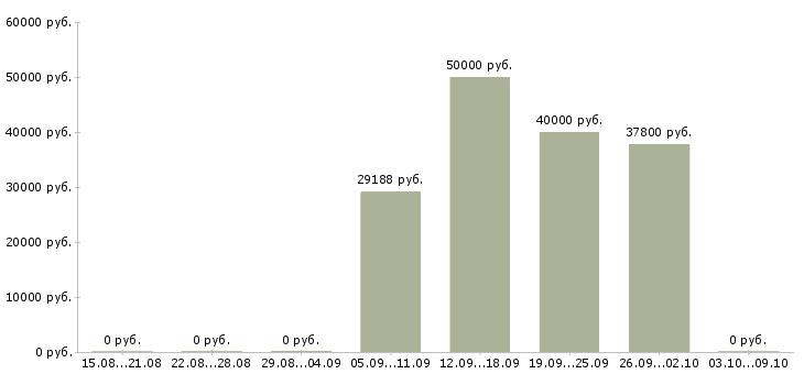 Вакансии начальник управления Удмуртия - Медиана зарплат начальник управления Удмуртия за 2 месяца