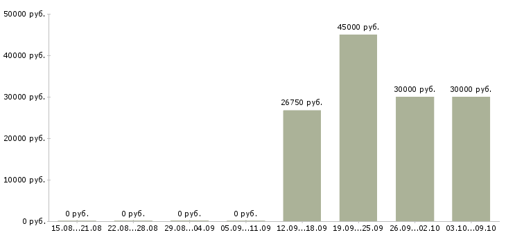 Вакансии новые сотрудники в Солнечногорске - Медиана зарплат новые сотрудники в Солнечногорске за 2 месяца