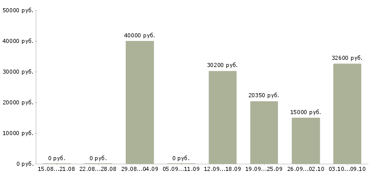 Вакансии оператор автоматических линий в Москве - Медиана зарплат оператор автоматических линий в Москве за 2 месяца