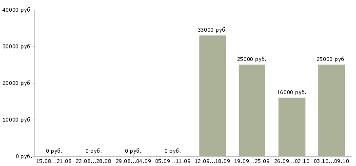 Вакансии оператор с обучением в Сыктывкаре - Медиана зарплат оператор с обучением в Сыктывкаре за 2 месяца