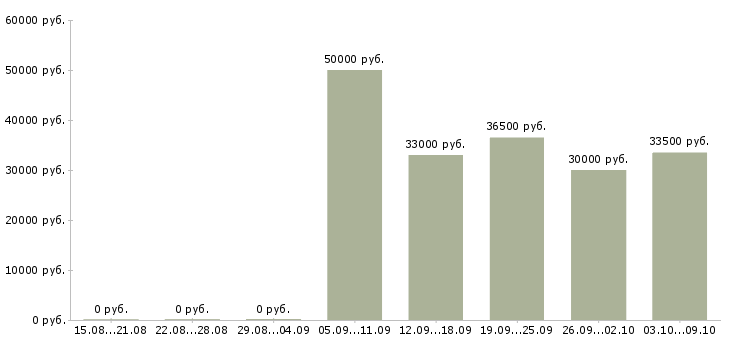 Вакансии оператор станка Удмуртия - Медиана зарплат оператор станка Удмуртия за 2 месяца