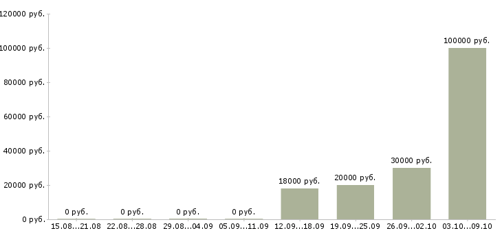 Вакансии отдел логистики в Челябинске - Медиана зарплат отдел логистики в Челябинске за 2 месяца