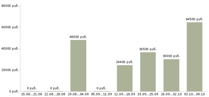 Вакансии охранники на вахту в Волгограде - Медиана зарплат охранники на вахту в Волгограде за 2 месяца