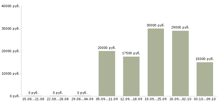Вакансии партнер в бизнес в Ярославле - Медиана зарплат партнер в бизнес в Ярославле за 2 месяца