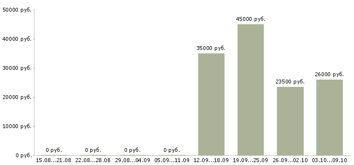 Вакансии персонал в Солнечногорске - Медиана зарплат персонал в Солнечногорске за 2 месяца