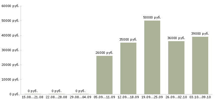 Вакансии подсобные рабочие в Уфе - Медиана зарплат подсобные рабочие в Уфе за 2 месяца
