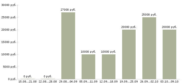 Вакансии подходит для всех в Красноярске - Медиана зарплат подходит для всех в Красноярске за 2 месяца