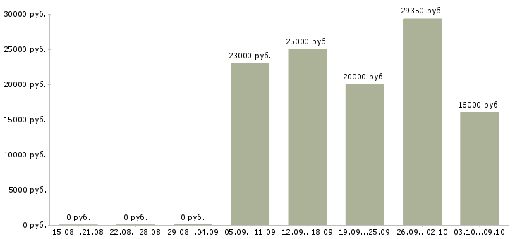 Вакансии продавцы магазина в Мурманске - Медиана зарплат продавцы магазина в Мурманске за 2 месяца