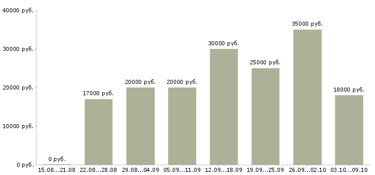 Вакансии работа для студентов в Сочи - Медиана зарплат работа для студентов в Сочи за 2 месяца