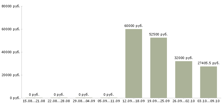 Вакансии работник охраны в Иркутске - Медиана зарплат работник охраны в Иркутске за 2 месяца
