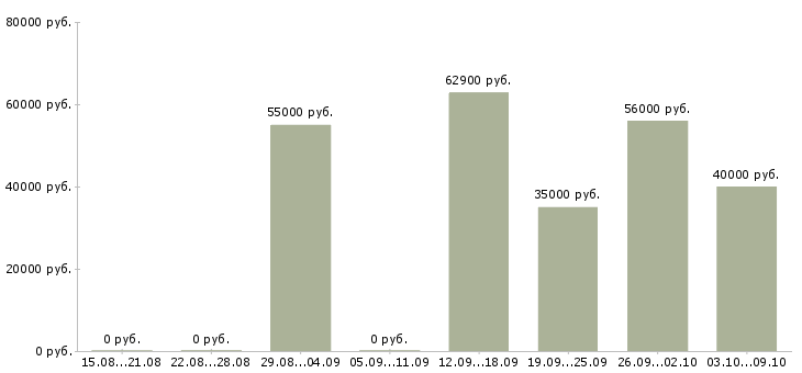 Вакансии работник склада в Кирове - Медиана зарплат работник склада в Кирове за 2 месяца