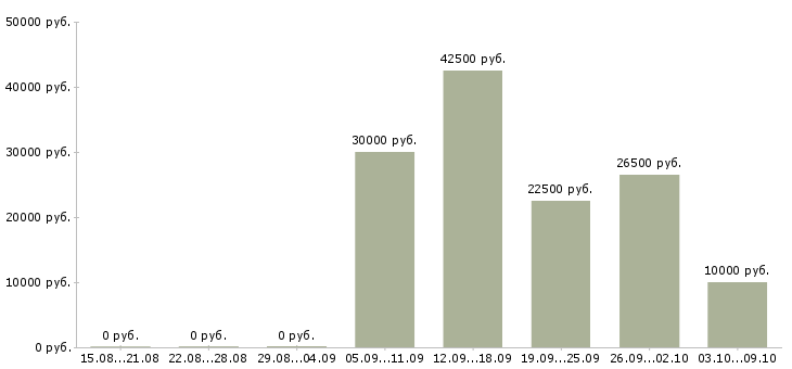 Вакансии рабочие производств в Стерлитамаке - Медиана зарплат рабочие производств в Стерлитамаке за 2 месяца