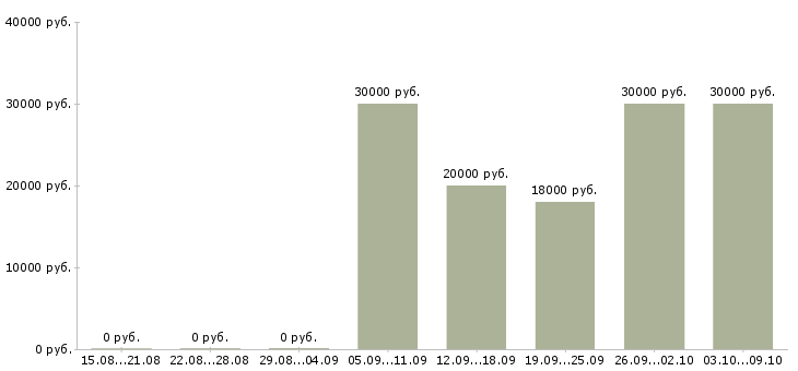 Вакансии размещение объявлений Якутия - Медиана зарплат размещение объявлений Якутия за 2 месяца