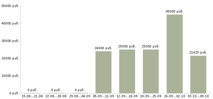 Вакансии ремонтник в Самаре - Медиана зарплат ремонтник в Самаре за 2 месяца