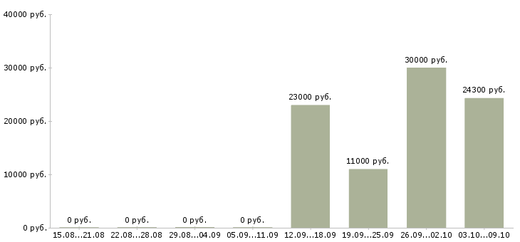 Вакансии с частичной занятостью в Кемерово - Медиана зарплат с частичной занятостью в Кемерово за 2 месяца
