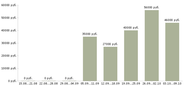 Вакансии сборщики в Красноярске - Медиана зарплат сборщики в Красноярске за 2 месяца