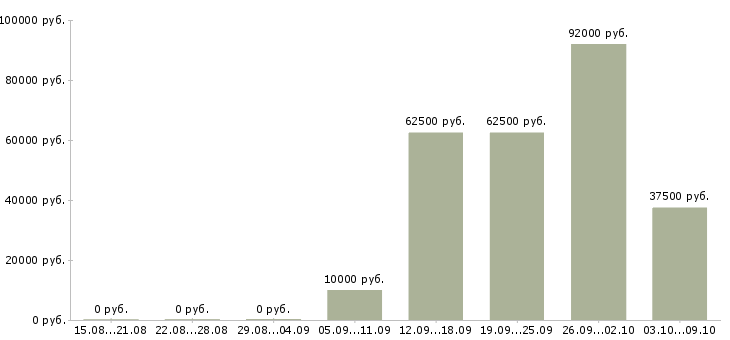 Вакансии сварщики в Пензе - Медиана зарплат сварщики в Пензе за 2 месяца