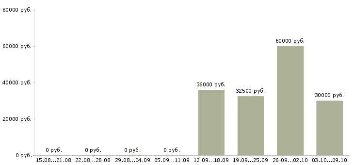 Вакансии семейные пары в Кирове - Медиана зарплат семейные пары в Кирове за 2 месяца