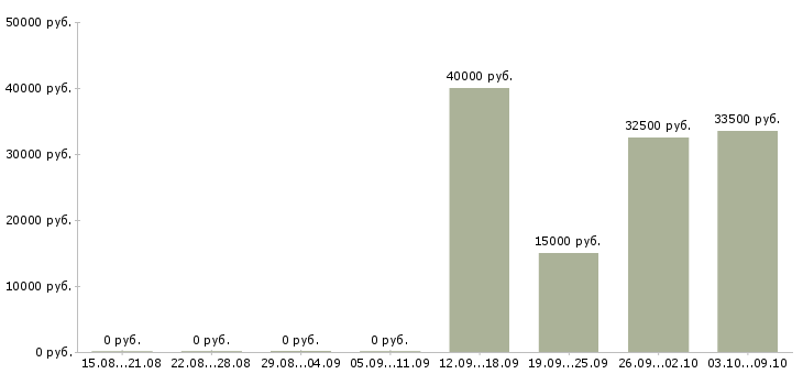 Вакансии семейный водитель Санкт-петербург - Медиана зарплат семейный водитель Санкт-петербург за 2 месяца