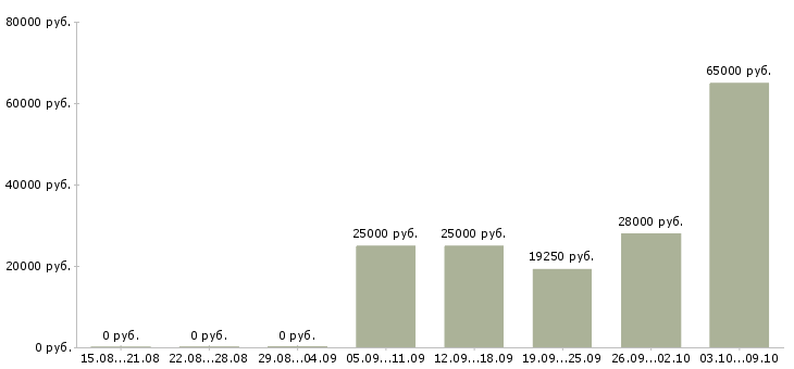 Вакансии сотрудник в магазин в Обнинске - Медиана зарплат сотрудник в магазин в Обнинске за 2 месяца