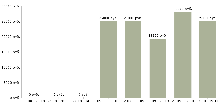 Вакансии сотрудник магазина в Обнинске - Медиана зарплат сотрудник магазина в Обнинске за 2 месяца