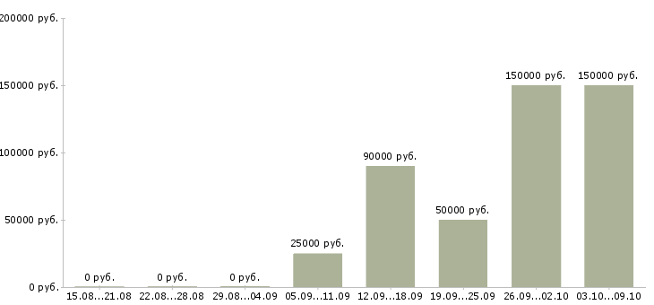 Вакансии сотрудник по безопасности в Саратове - Медиана зарплат сотрудник по безопасности в Саратове за 2 месяца