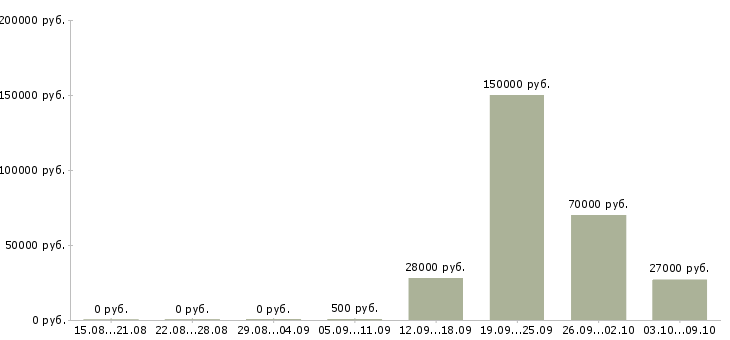 Вакансии сотрудничество Якутия - Медиана зарплат сотрудничество Якутия за 2 месяца