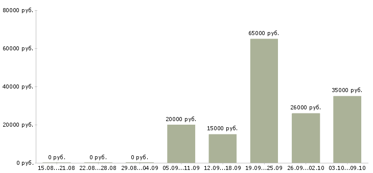 Вакансии специалист по закупкам Татарстан - Медиана зарплат специалист по закупкам Татарстан за 2 месяца