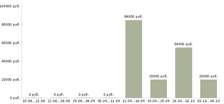 Вакансии специалист по мониторингу в Уфе - Медиана зарплат специалист по мониторингу в Уфе за 2 месяца