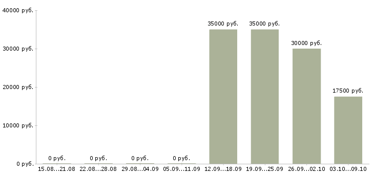Вакансии специалист по рекламе в Перми - Медиана зарплат специалист по рекламе в Перми за 2 месяца