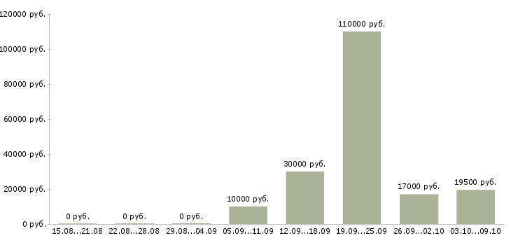 Вакансии специалист по социальной работе Карелия - Медиана зарплат специалист по социальной работе Карелия за 2 месяца