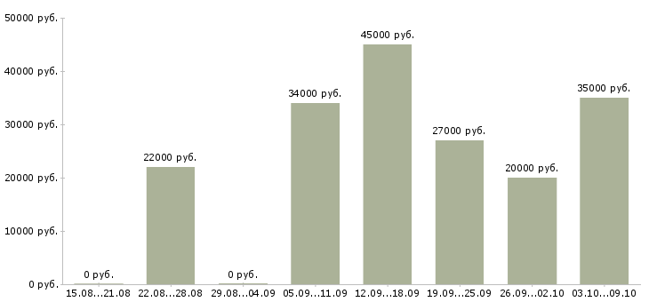 Вакансии стажер в Краснодаре - Медиана зарплат стажер в Краснодаре за 2 месяца