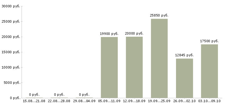Вакансии старший смены в Челябинске - Медиана зарплат старший смены в Челябинске за 2 месяца