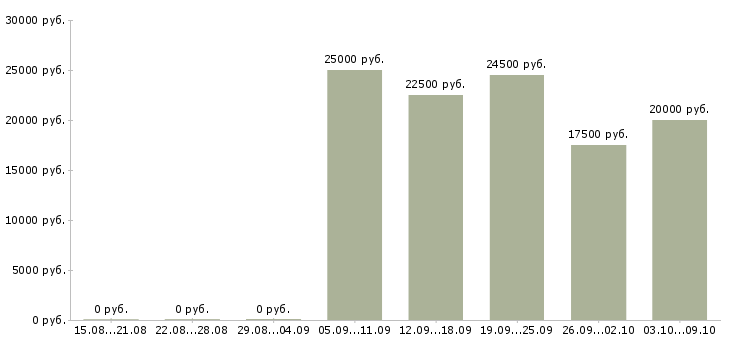 Вакансии студентам в Сыктывкаре - Медиана зарплат студентам в Сыктывкаре за 2 месяца