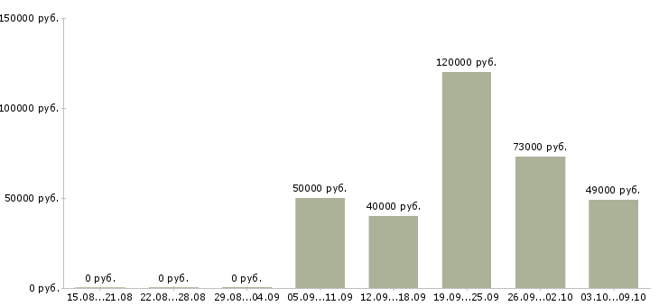 Вакансии технолог по производству в Сургуте - Медиана зарплат технолог по производству в Сургуте за 2 месяца