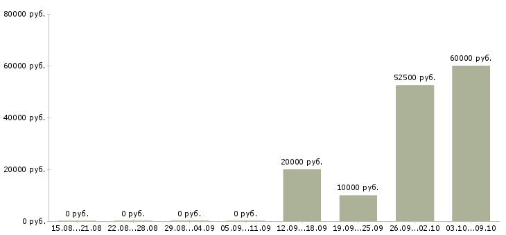 Вакансии транспортная компания в Белгороде - Медиана зарплат транспортная компания в Белгороде за 2 месяца
