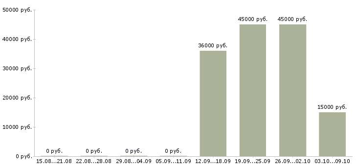 Вакансии требуется водитель в Кургане - Медиана зарплат требуется водитель в Кургане за 2 месяца