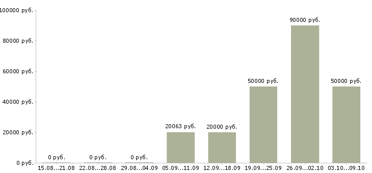 Вакансии тренер в Калуге - Медиана зарплат тренер в Калуге за 2 месяца