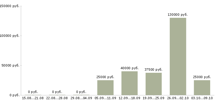 Вакансии тренер по продажам в Саратове - Медиана зарплат тренер по продажам в Саратове за 2 месяца