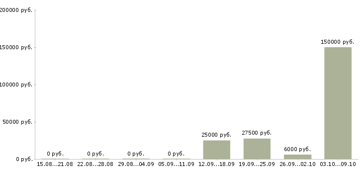 Вакансии тренинг менеджер в Саранске - Медиана зарплат тренинг менеджер в Саранске за 2 месяца