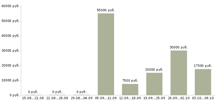 Вакансии уборка помещений в Твери - Медиана зарплат уборка помещений в Твери за 2 месяца