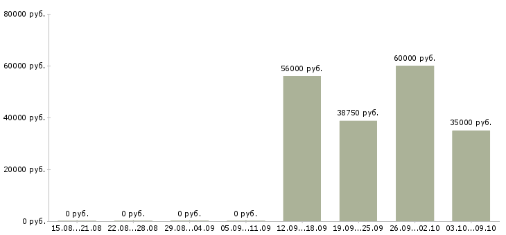 Вакансии упаковка Орехово-зуево - Медиана зарплат упаковка Орехово-зуево за 2 месяца