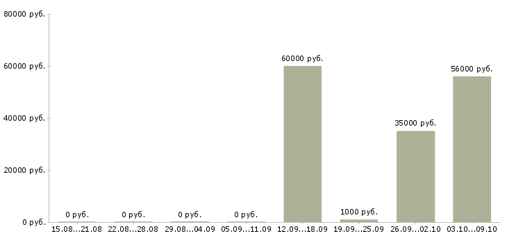 Вакансии упаковщики Бурятия - Медиана зарплат упаковщики Бурятия за 2 месяца