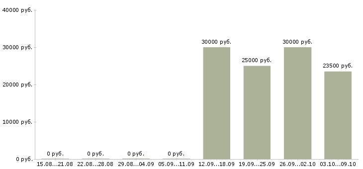 Вакансии управляющий магазина Ростов-на-дону - Медиана зарплат управляющий магазина Ростов-на-дону за 2 месяца