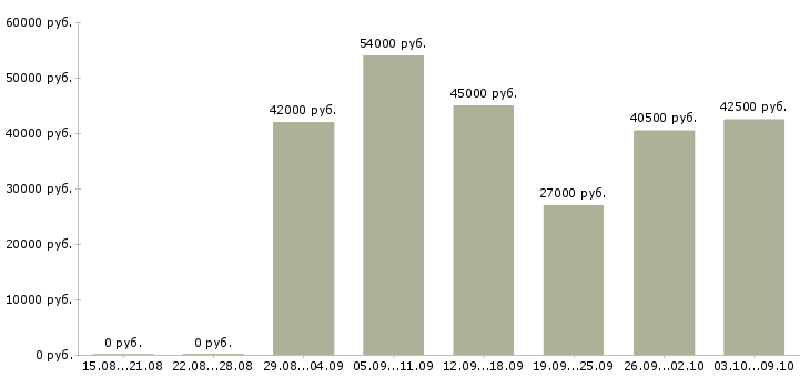 Вакансии фасовка в Архангельске - Медиана зарплат фасовка в Архангельске за 2 месяца